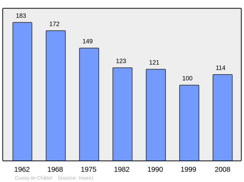 Soubor:Population - Municipality code 21222.png