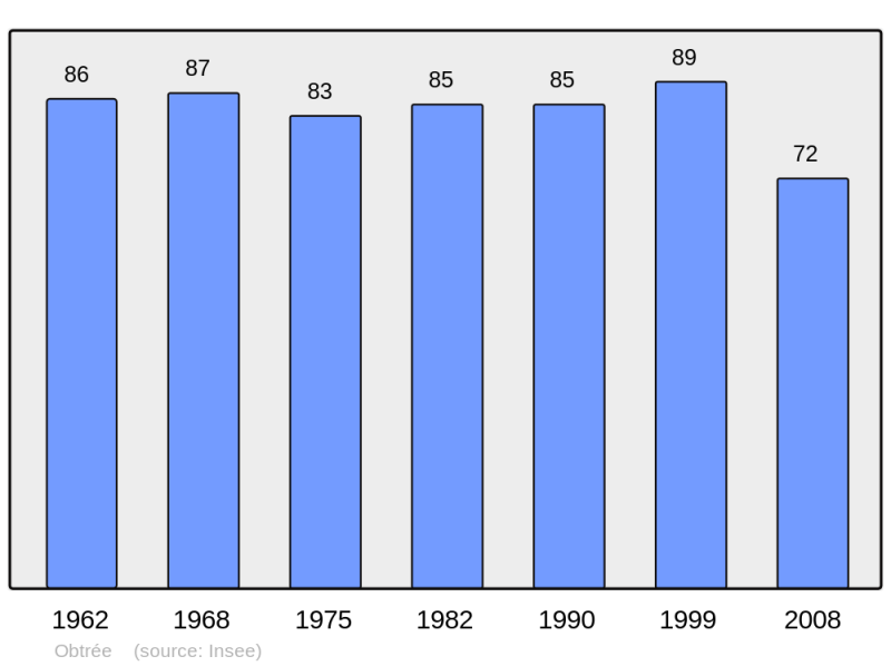 Soubor:Population - Municipality code 21465.png