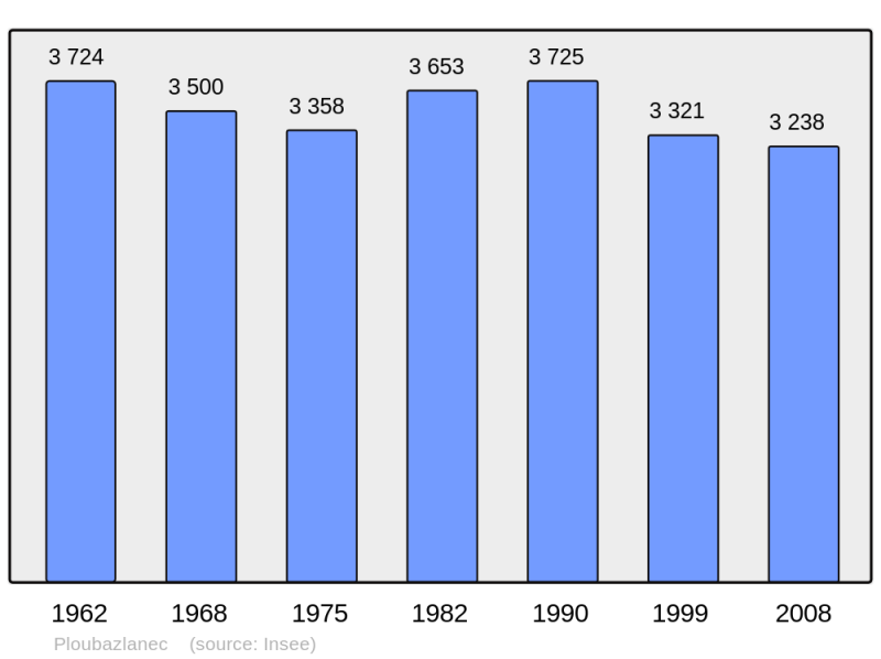 Soubor:Population - Municipality code 22210.png