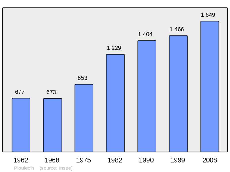 Soubor:Population - Municipality code 22224.png