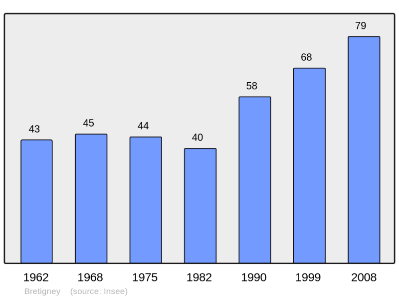 Soubor:Population - Municipality code 25093.png