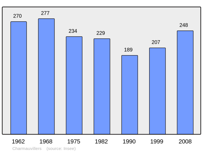 Soubor:Population - Municipality code 25124.png