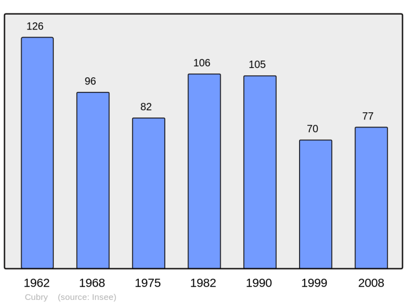 Soubor:Population - Municipality code 25182.png