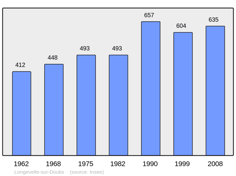 Soubor:Population - Municipality code 25345.png