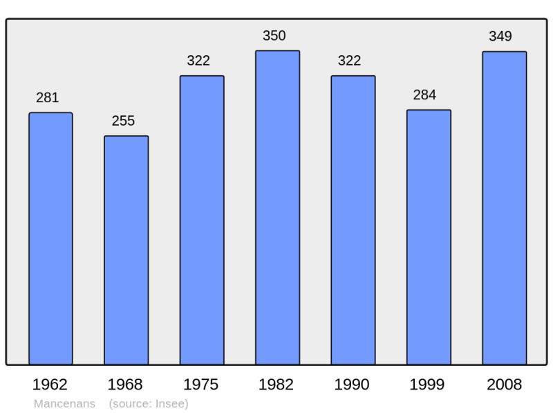 Soubor:Population - Municipality code 25365.png
