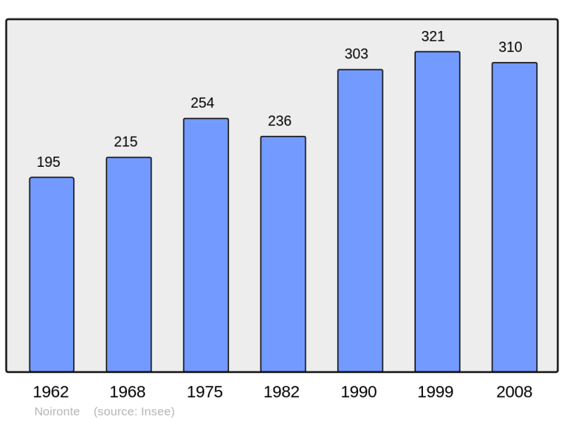 Soubor:Population - Municipality code 25427.png