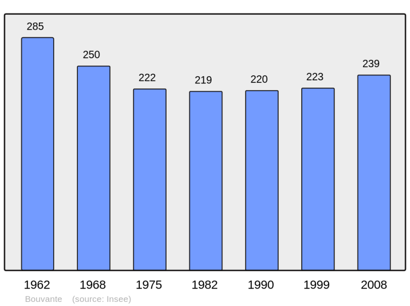 Soubor:Population - Municipality code 26059.png