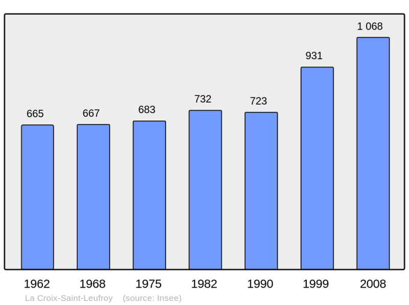 Soubor:Population - Municipality code 27191.png