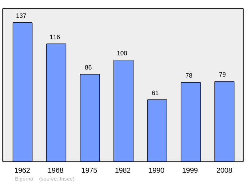 Soubor:Population - Municipality code 2B036.png