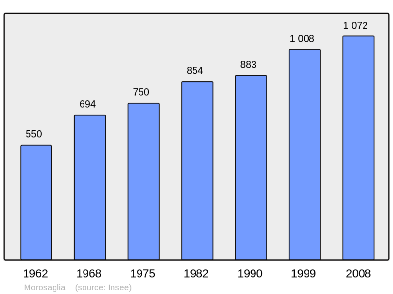 Soubor:Population - Municipality code 2B169.png