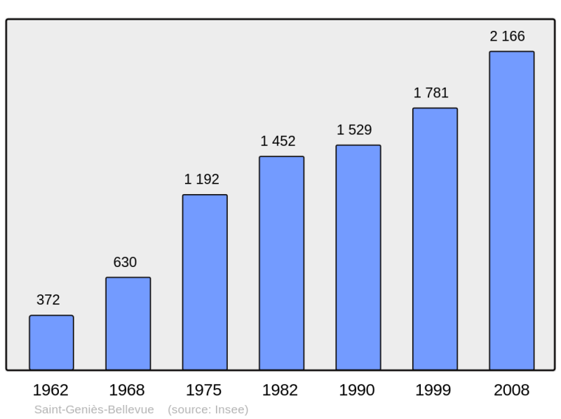 Soubor:Population - Municipality code 31484.png