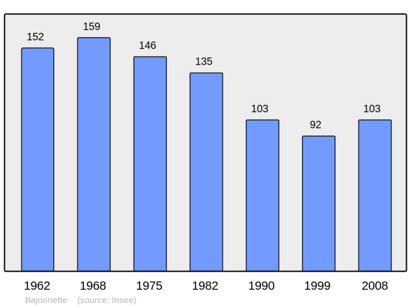 Soubor:Population - Municipality code 32026.png