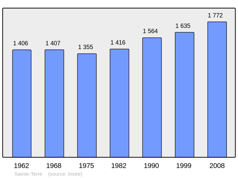 Soubor:Population - Municipality code 33485.png