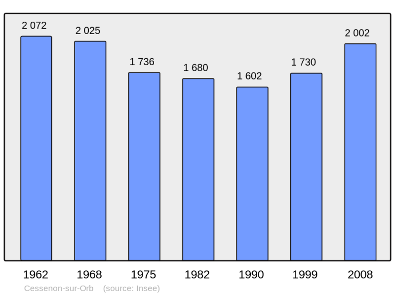 Soubor:Population - Municipality code 34074.png