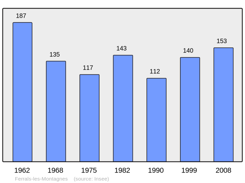 Soubor:Population - Municipality code 34098.png