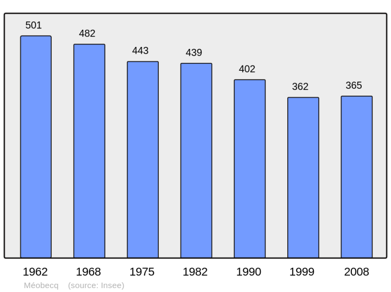 Soubor:Population - Municipality code 36118.png