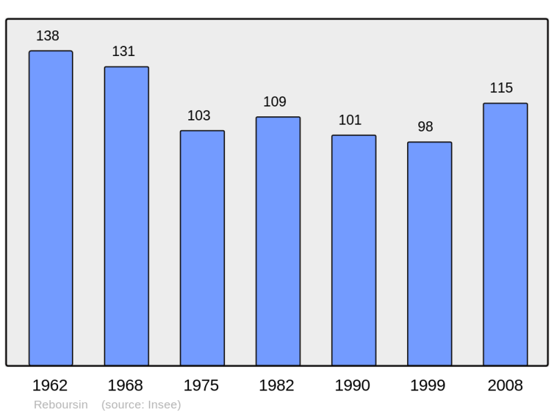 Soubor:Population - Municipality code 36170.png
