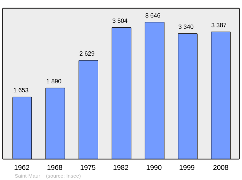 Soubor:Population - Municipality code 36202.png