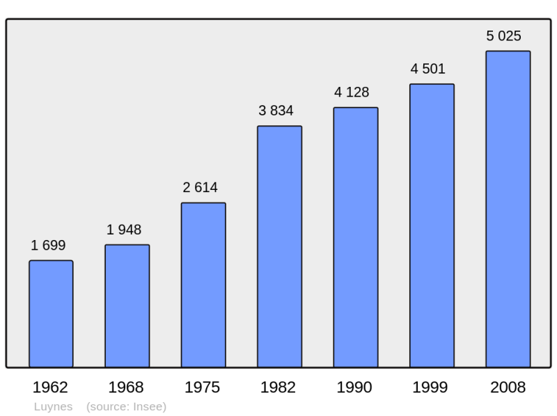 Soubor:Population - Municipality code 37139.png