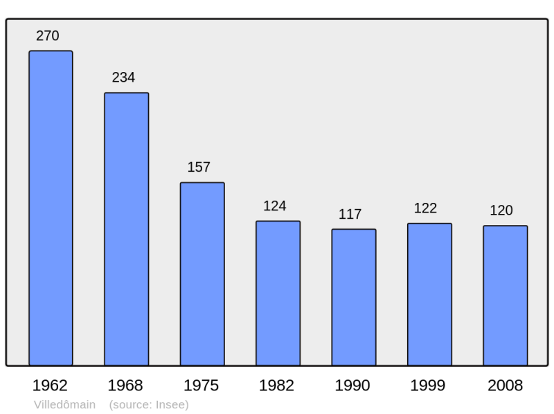 Soubor:Population - Municipality code 37275.png