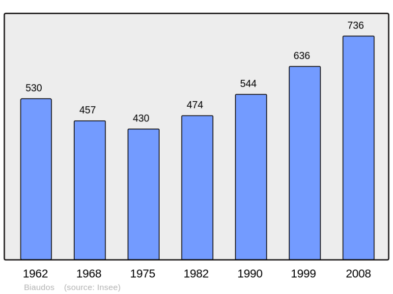 Soubor:Population - Municipality code 40044.png