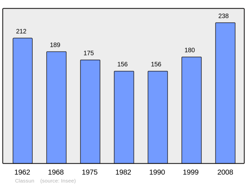 Soubor:Population - Municipality code 40082.png