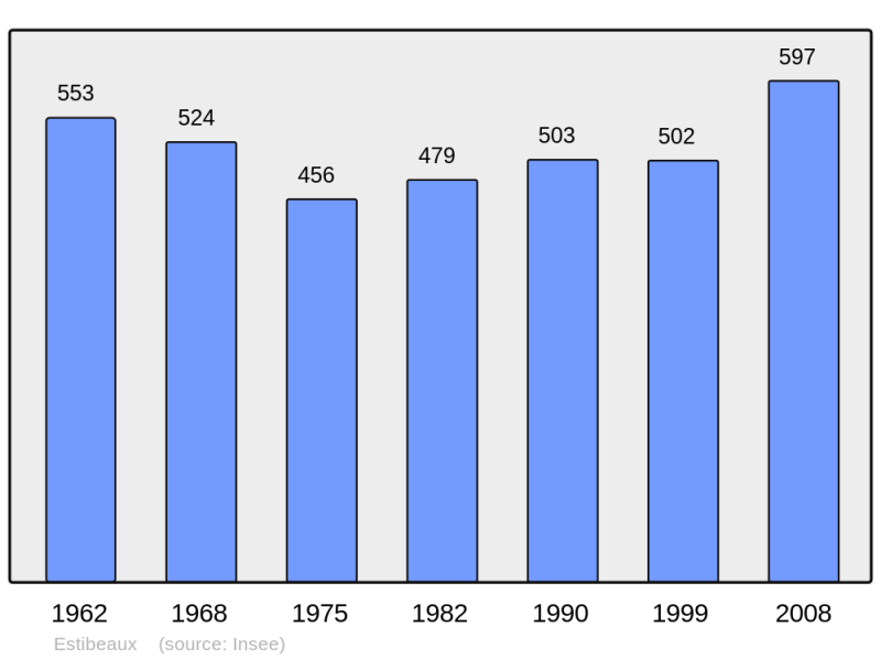 Soubor:Population - Municipality code 40095.png