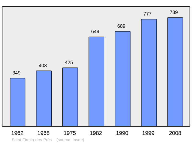 Soubor:Population - Municipality code 41209.png
