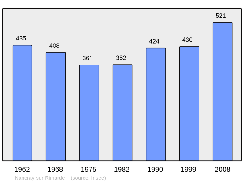 Soubor:Population - Municipality code 45220.png