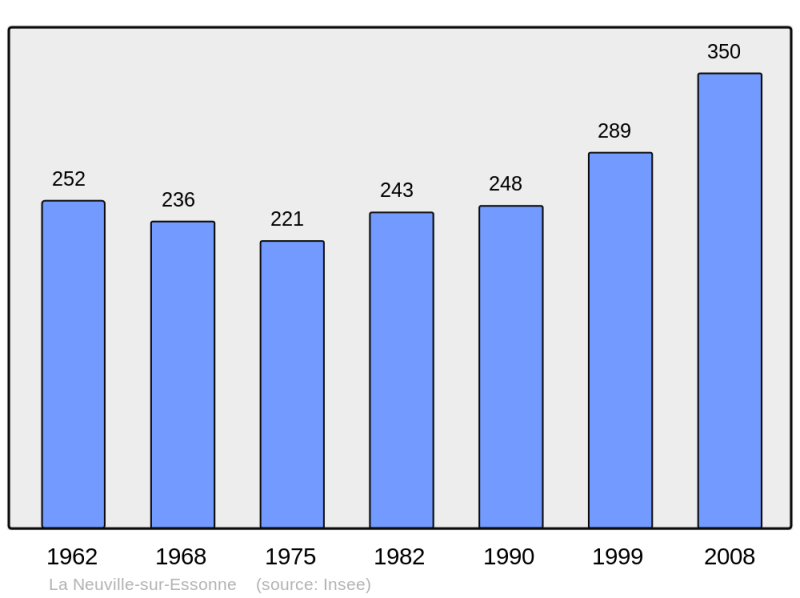 Soubor:Population - Municipality code 45225.png