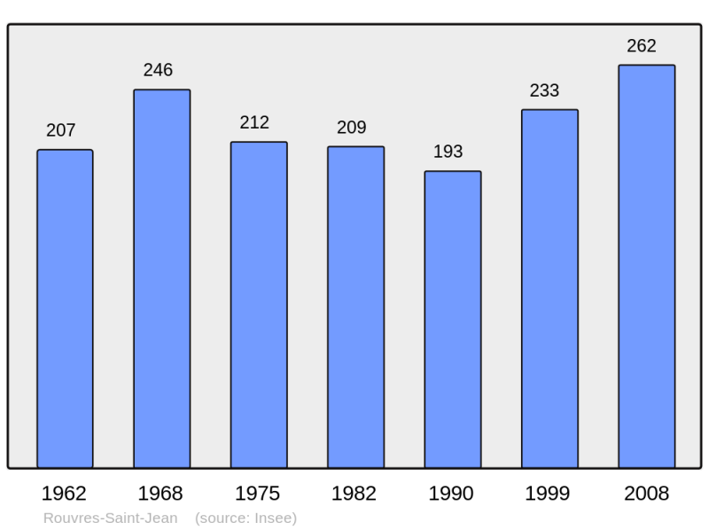 Soubor:Population - Municipality code 45263.png