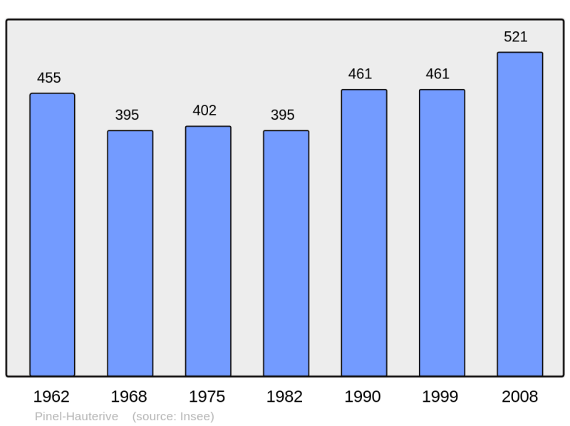 Soubor:Population - Municipality code 47206.png