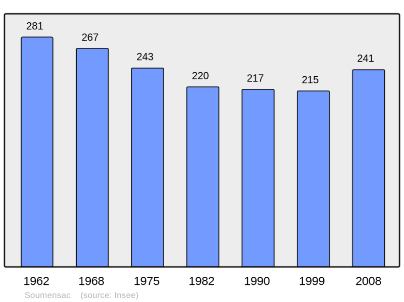 Soubor:Population - Municipality code 47303.png