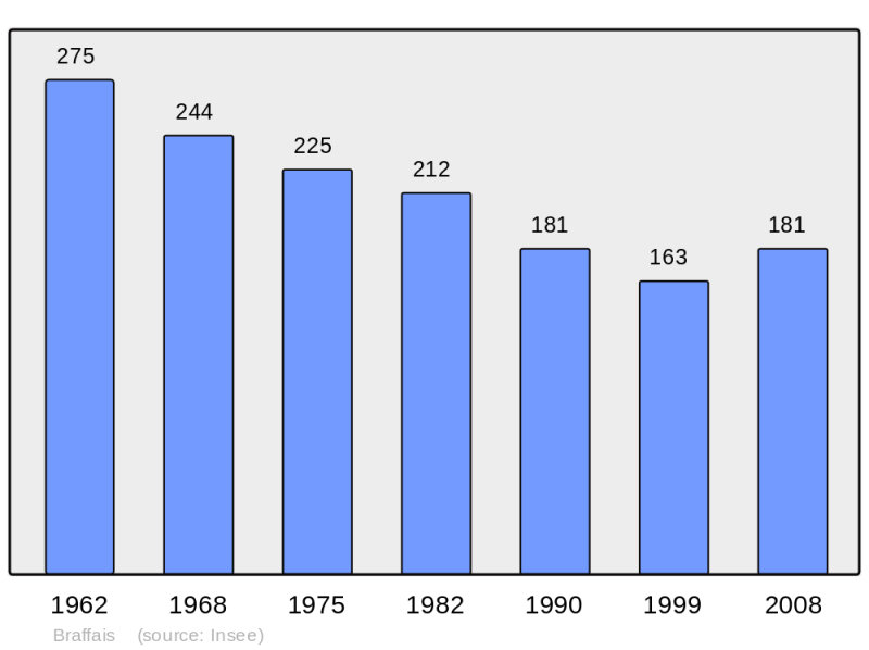 Soubor:Population - Municipality code 50071.png