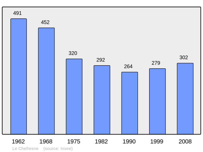 Soubor:Population - Municipality code 50128.png