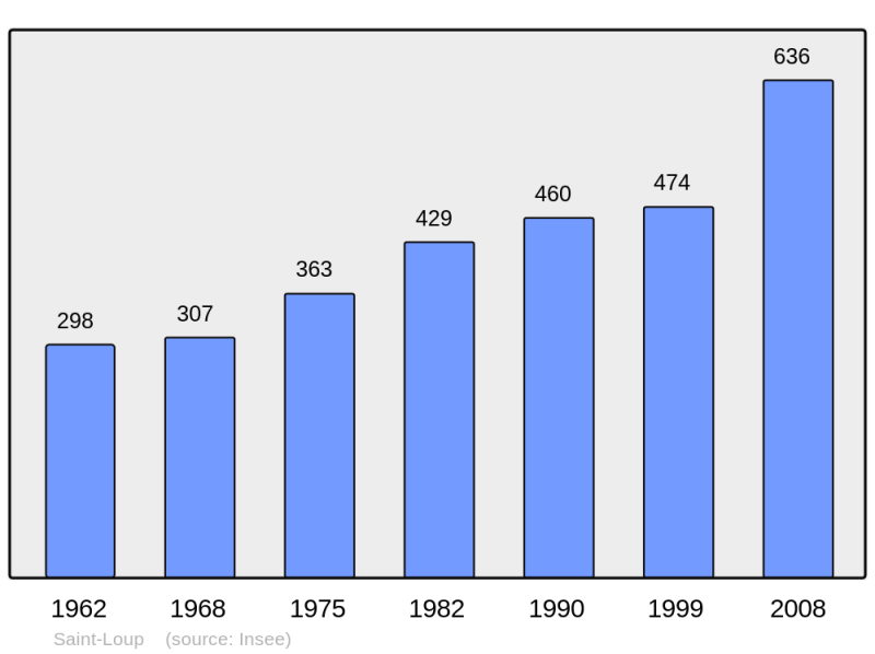 Soubor:Population - Municipality code 50505.png