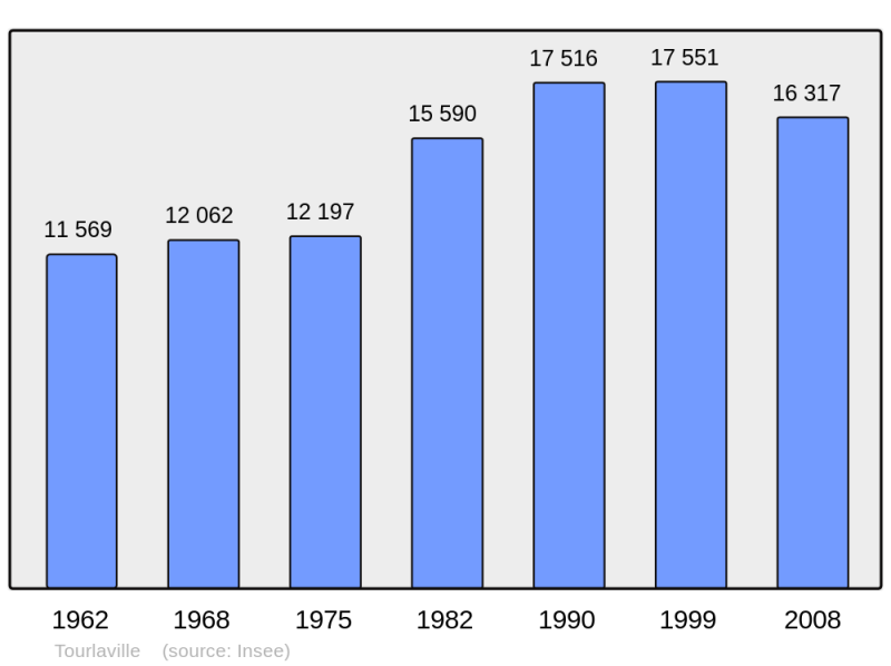Soubor:Population - Municipality code 50602.png