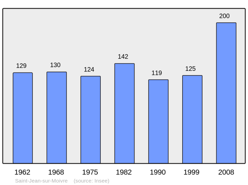 Soubor:Population - Municipality code 51490.png