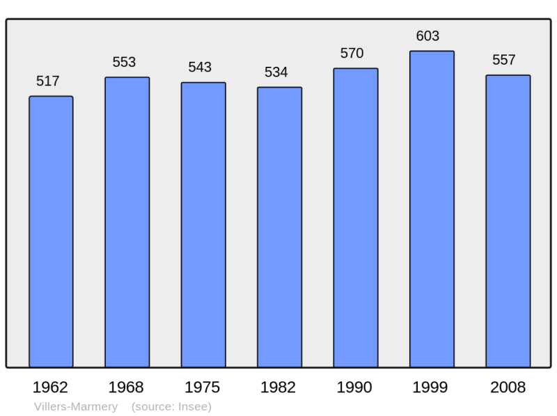 Soubor:Population - Municipality code 51636.png