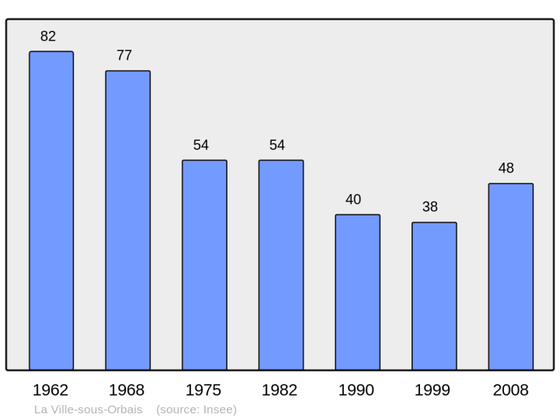 Soubor:Population - Municipality code 51639.png
