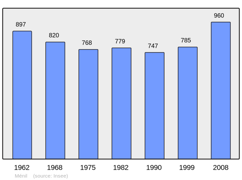Soubor:Population - Municipality code 53150.png