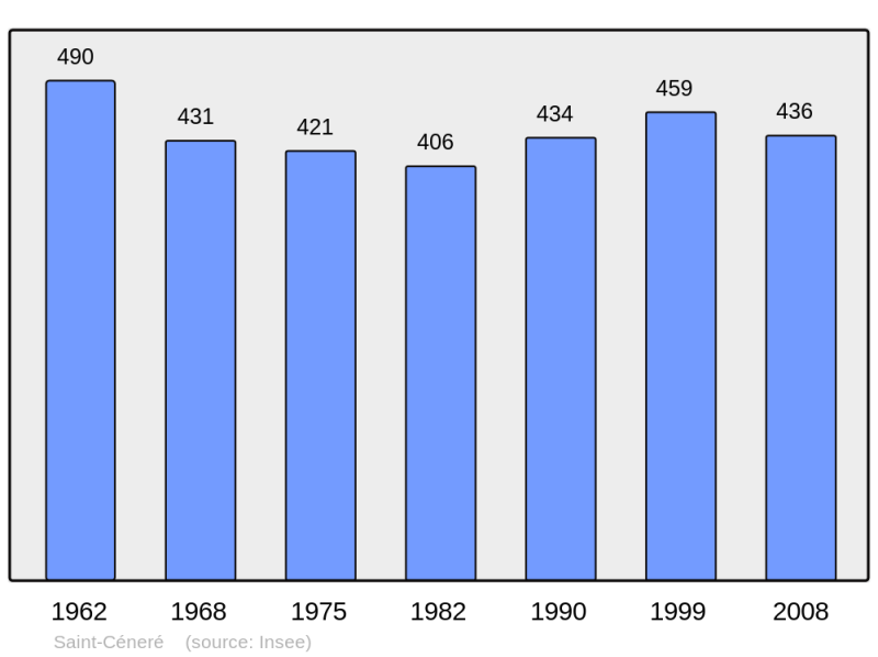 Soubor:Population - Municipality code 53205.png