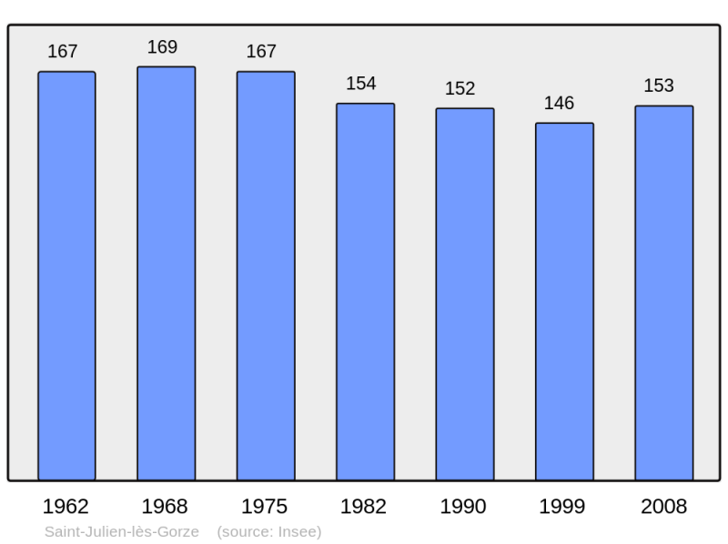 Soubor:Population - Municipality code 54477.png