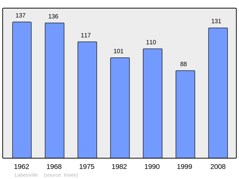 Soubor:Population - Municipality code 55265.png