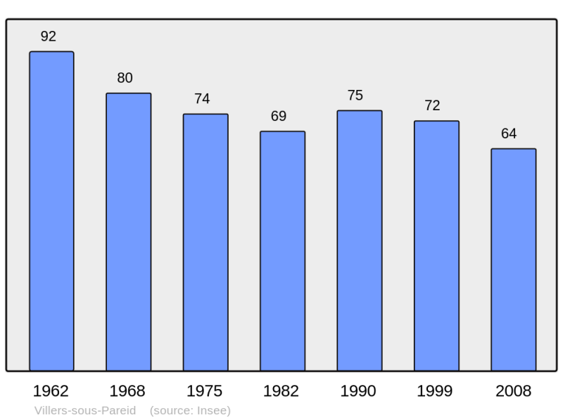 Soubor:Population - Municipality code 55565.png