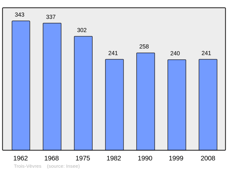 Soubor:Population - Municipality code 58297.png