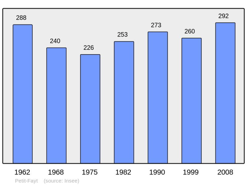 Soubor:Population - Municipality code 59461.png