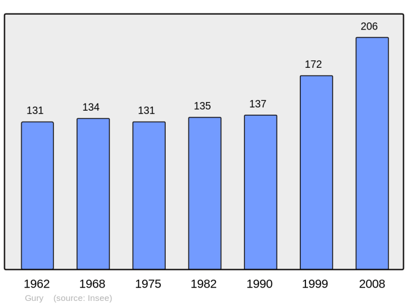 Soubor:Population - Municipality code 60292.png