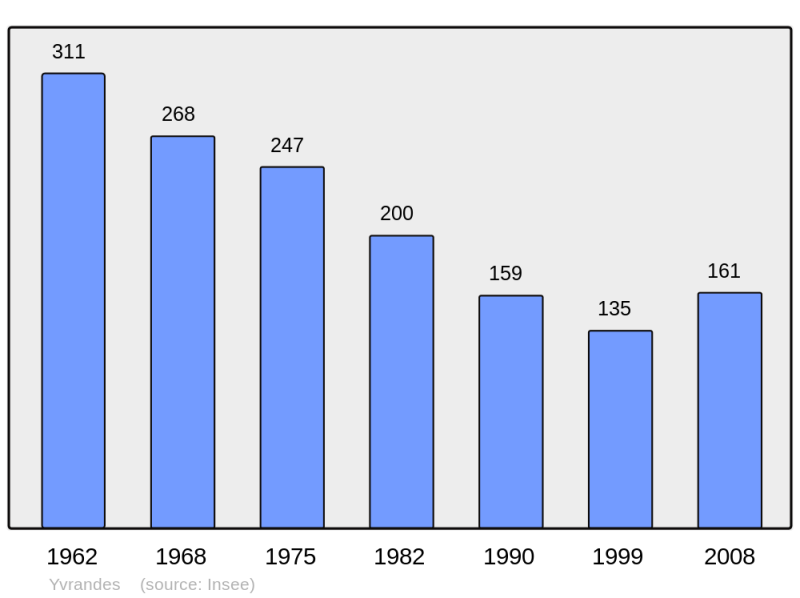 Soubor:Population - Municipality code 61513.png
