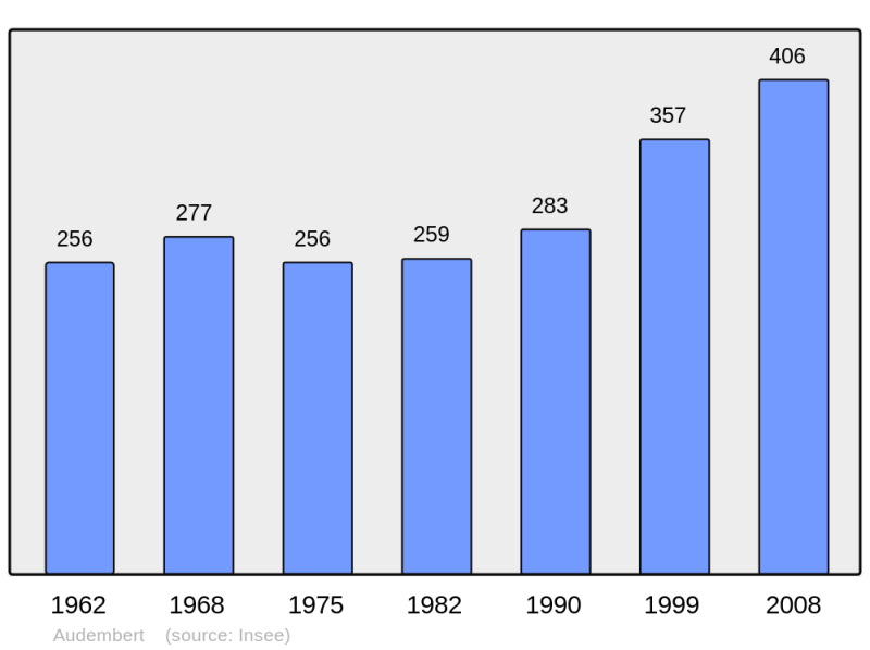 Soubor:Population - Municipality code 62052.png